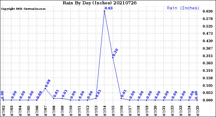 Milwaukee Weather Rain<br>By Day<br>(Inches)