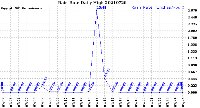 Milwaukee Weather Rain Rate<br>Daily High