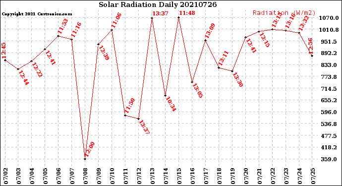 Milwaukee Weather Solar Radiation<br>Daily