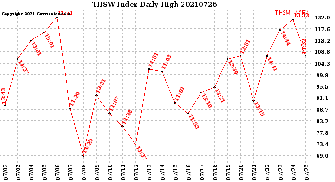 Milwaukee Weather THSW Index<br>Daily High