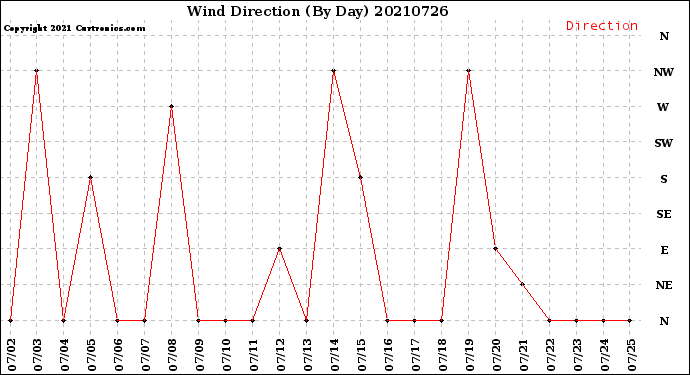 Milwaukee Weather Wind Direction<br>(By Day)