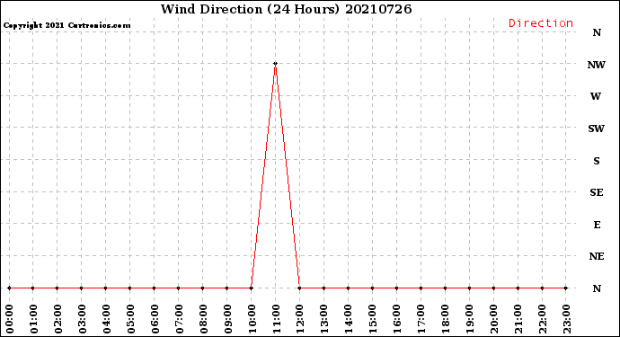 Milwaukee Weather Wind Direction<br>(24 Hours)