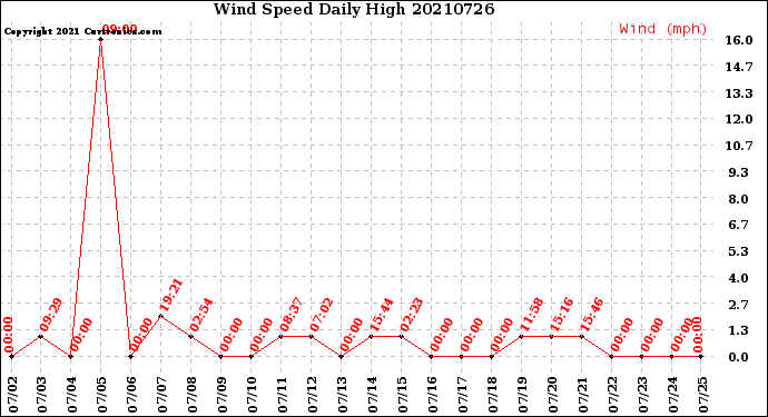 Milwaukee Weather Wind Speed<br>Daily High