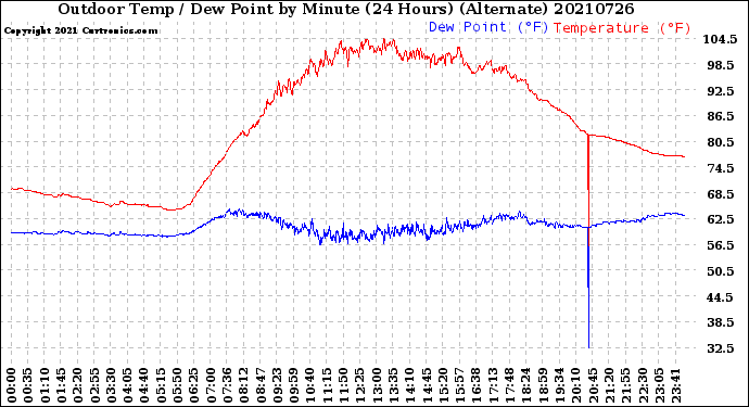 Milwaukee Weather Outdoor Temp / Dew Point<br>by Minute<br>(24 Hours) (Alternate)
