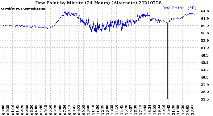 Milwaukee Weather Dew Point<br>by Minute<br>(24 Hours) (Alternate)