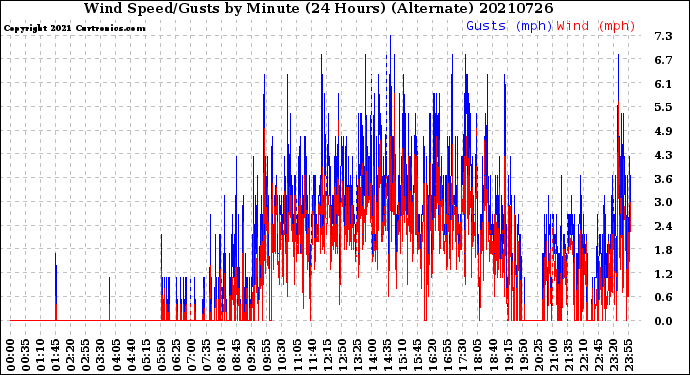 Milwaukee Weather Wind Speed/Gusts<br>by Minute<br>(24 Hours) (Alternate)