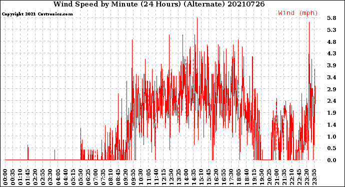 Milwaukee Weather Wind Speed<br>by Minute<br>(24 Hours) (Alternate)