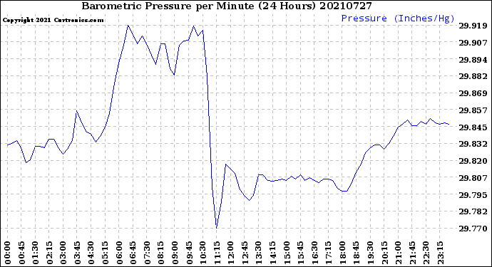 Milwaukee Weather Barometric Pressure<br>per Minute<br>(24 Hours)