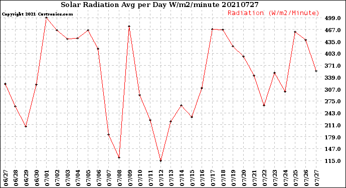 Milwaukee Weather Solar Radiation<br>Avg per Day W/m2/minute