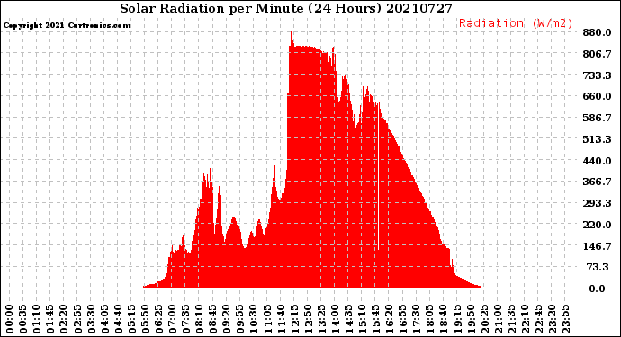 Milwaukee Weather Solar Radiation<br>per Minute<br>(24 Hours)