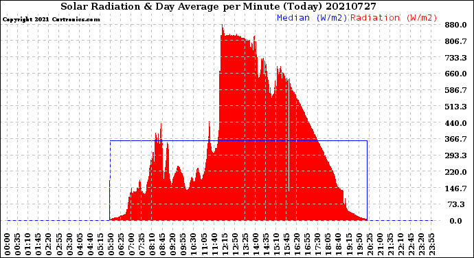 Milwaukee Weather Solar Radiation<br>& Day Average<br>per Minute<br>(Today)