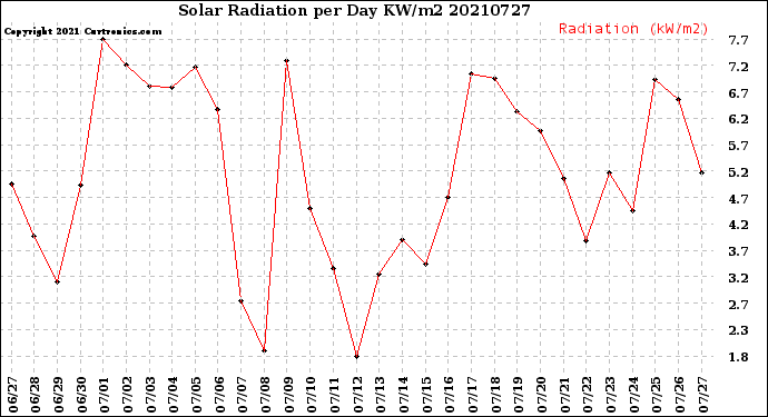 Milwaukee Weather Solar Radiation<br>per Day KW/m2