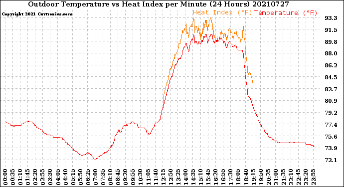 Milwaukee Weather Outdoor Temperature<br>vs Heat Index<br>per Minute<br>(24 Hours)