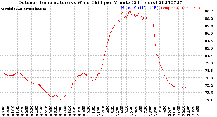 Milwaukee Weather Outdoor Temperature<br>vs Wind Chill<br>per Minute<br>(24 Hours)