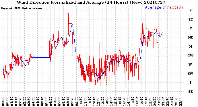 Milwaukee Weather Wind Direction<br>Normalized and Average<br>(24 Hours) (New)