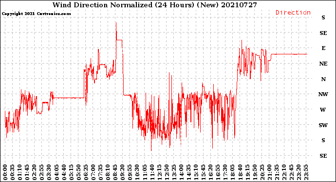 Milwaukee Weather Wind Direction<br>Normalized<br>(24 Hours) (New)