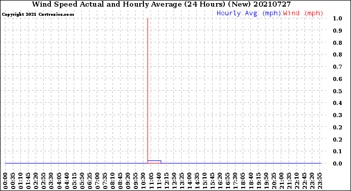 Milwaukee Weather Wind Speed<br>Actual and Hourly<br>Average<br>(24 Hours) (New)