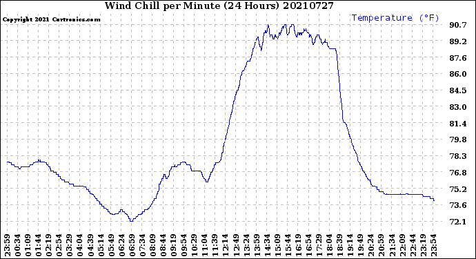 Milwaukee Weather Wind Chill<br>per Minute<br>(24 Hours)