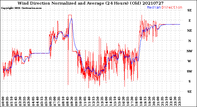 Milwaukee Weather Wind Direction<br>Normalized and Average<br>(24 Hours) (Old)