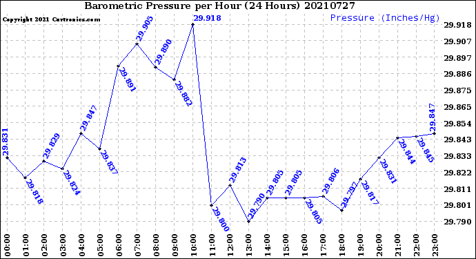 Milwaukee Weather Barometric Pressure<br>per Hour<br>(24 Hours)
