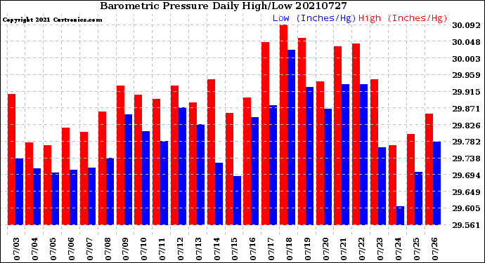 Milwaukee Weather Barometric Pressure<br>Daily High/Low