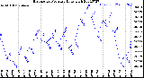Milwaukee Weather Barometric Pressure<br>Daily High