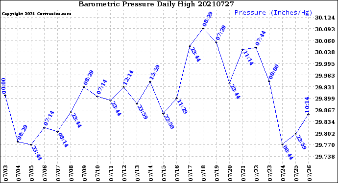 Milwaukee Weather Barometric Pressure<br>Daily High