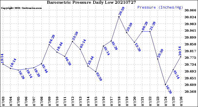 Milwaukee Weather Barometric Pressure<br>Daily Low