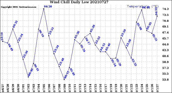 Milwaukee Weather Wind Chill<br>Daily Low