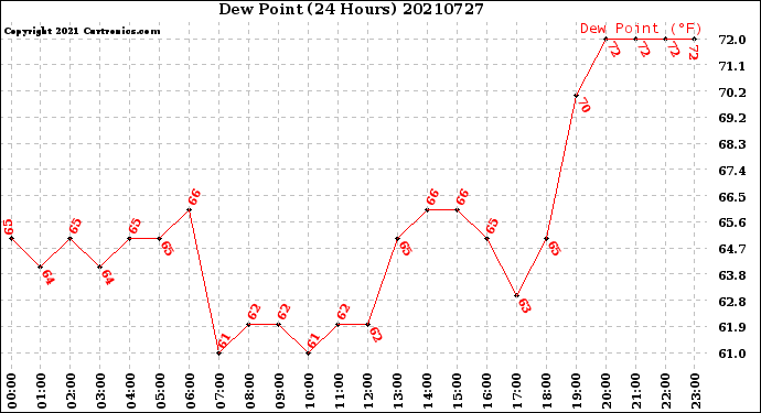 Milwaukee Weather Dew Point<br>(24 Hours)