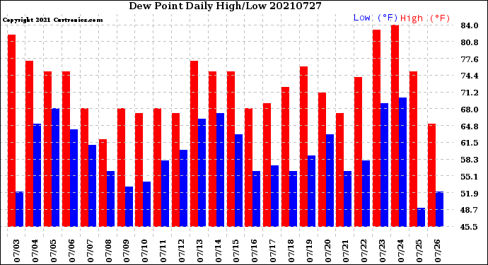 Milwaukee Weather Dew Point<br>Daily High/Low