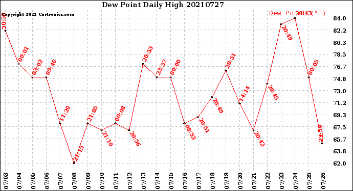 Milwaukee Weather Dew Point<br>Daily High