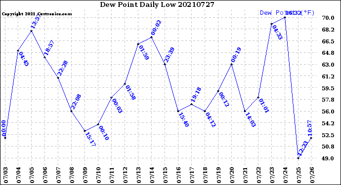 Milwaukee Weather Dew Point<br>Daily Low