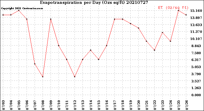 Milwaukee Weather Evapotranspiration<br>per Day (Ozs sq/ft)