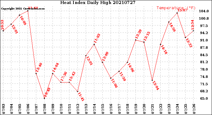 Milwaukee Weather Heat Index<br>Daily High