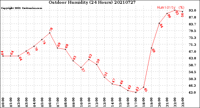 Milwaukee Weather Outdoor Humidity<br>(24 Hours)