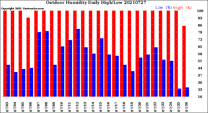 Milwaukee Weather Outdoor Humidity<br>Daily High/Low