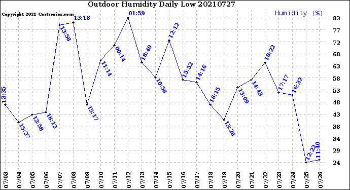 Milwaukee Weather Outdoor Humidity<br>Daily Low