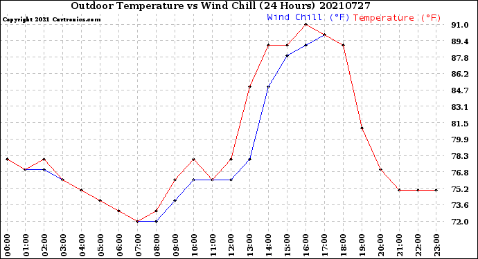 Milwaukee Weather Outdoor Temperature<br>vs Wind Chill<br>(24 Hours)