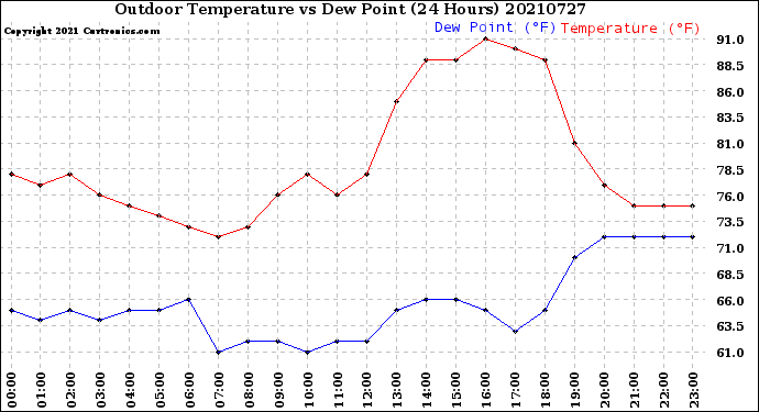 Milwaukee Weather Outdoor Temperature<br>vs Dew Point<br>(24 Hours)