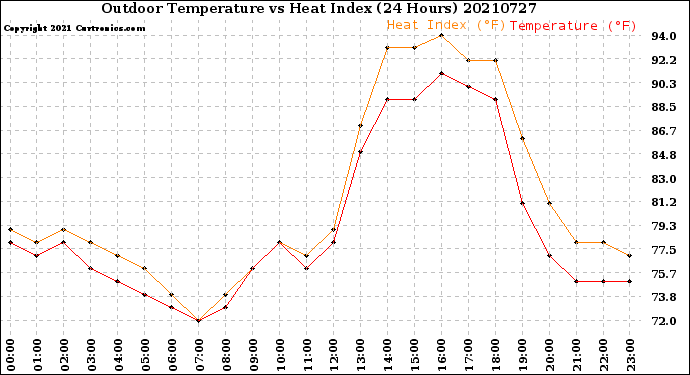 Milwaukee Weather Outdoor Temperature<br>vs Heat Index<br>(24 Hours)