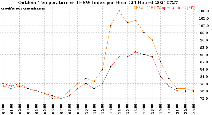 Milwaukee Weather Outdoor Temperature<br>vs THSW Index<br>per Hour<br>(24 Hours)