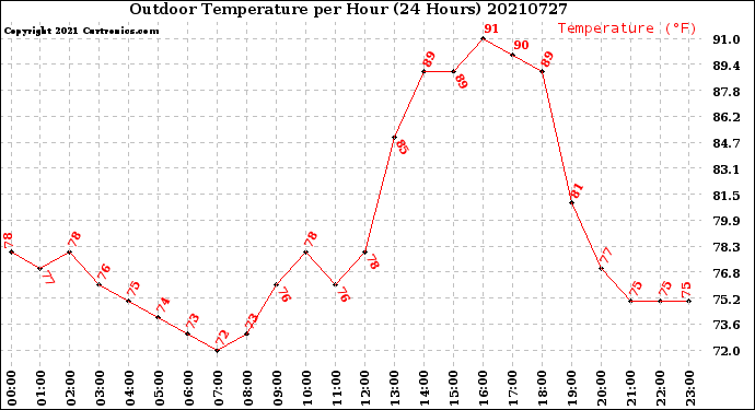 Milwaukee Weather Outdoor Temperature<br>per Hour<br>(24 Hours)