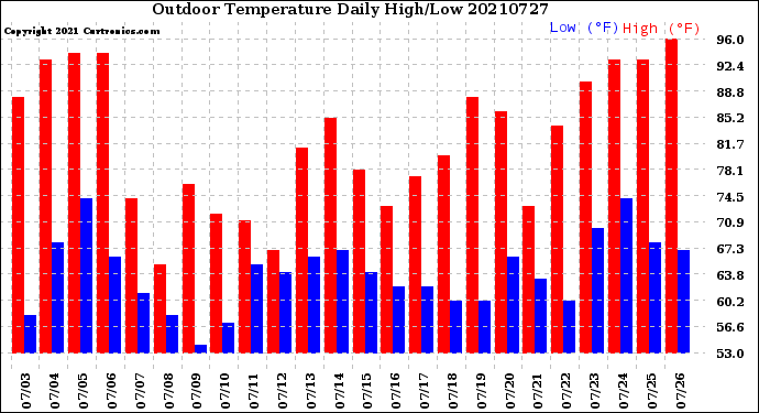 Milwaukee Weather Outdoor Temperature<br>Daily High/Low