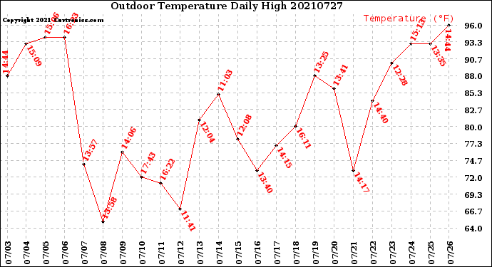 Milwaukee Weather Outdoor Temperature<br>Daily High