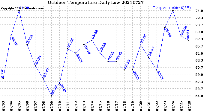 Milwaukee Weather Outdoor Temperature<br>Daily Low