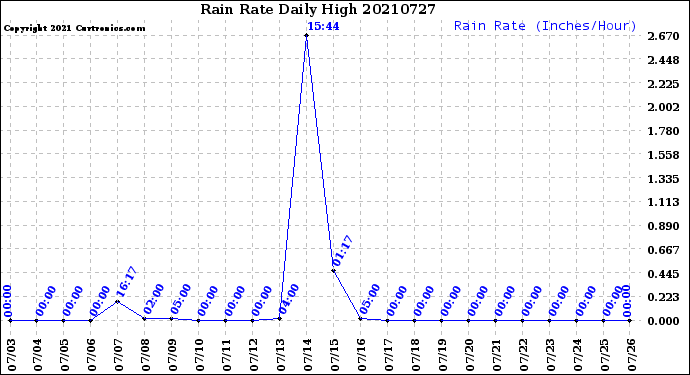 Milwaukee Weather Rain Rate<br>Daily High