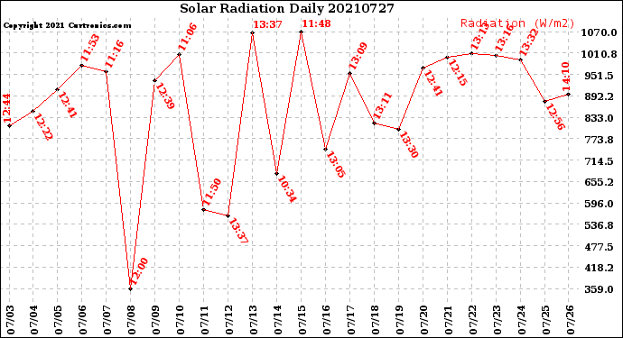 Milwaukee Weather Solar Radiation<br>Daily