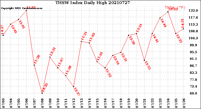 Milwaukee Weather THSW Index<br>Daily High