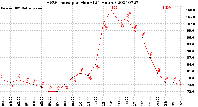 Milwaukee Weather THSW Index<br>per Hour<br>(24 Hours)